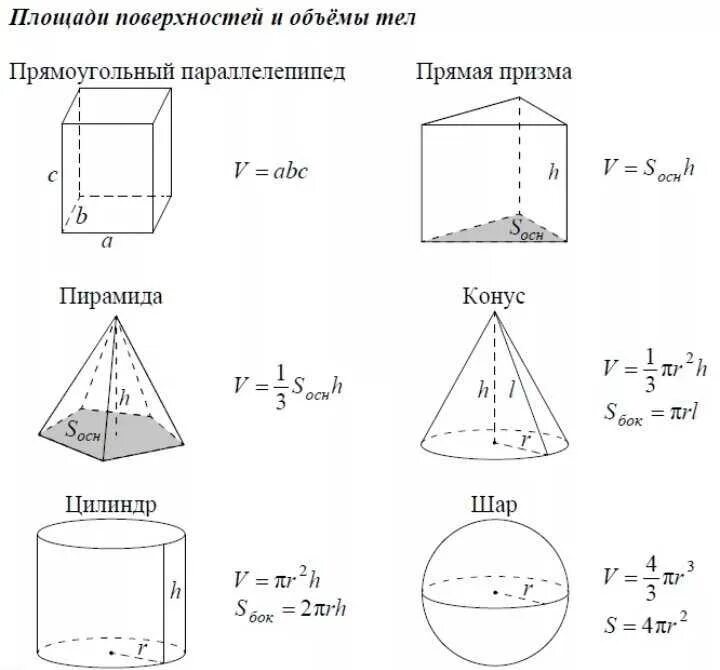 Объёмы фигур формулы таблица. Формулы площадей и объемов всех фигур для ЕГЭ. Формулы объема и площади объемных фигур. Формулы для вычисления объемов фигур.