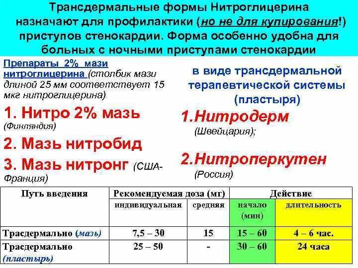 Нитроглицерин при приступе стенокардии пациент. Трансдермальная форма нитроглицерина. нитроглицерин для купирования приступа стенокардии. нитроглицерин купирование приступов стенокардии и профилактика. формы нитроглицерина для купирования стенокардии.
