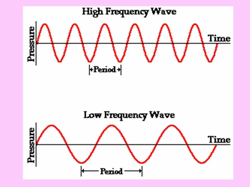 Lower frequency. Wave frequency. wave period. wawe frequency graph. solfego waves frequency.