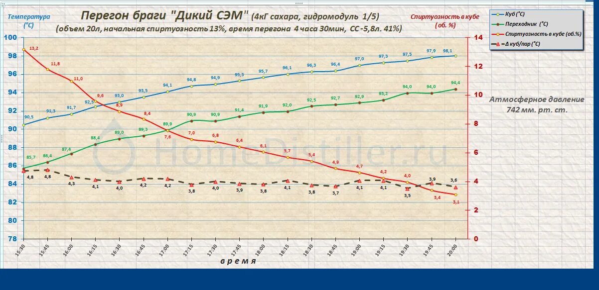 Температура в кубе при второй. Температура перегонки браги. Таблица температуры браги. Температурный график самогоноварения. Температурный режим для браги.