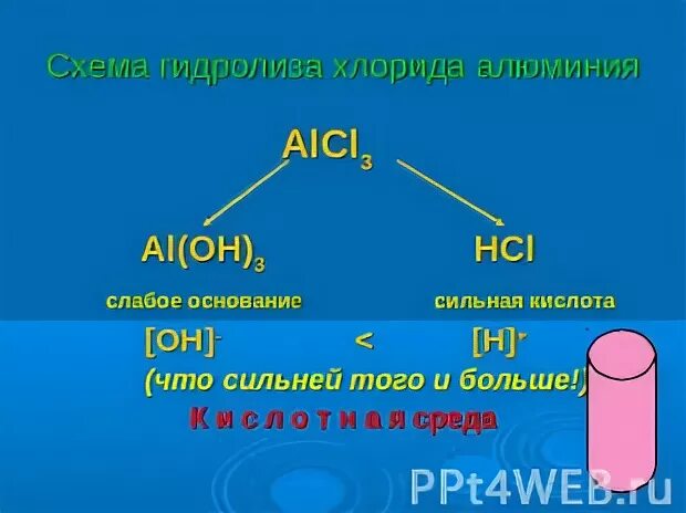 Alcl3 naoh al oh 3 nacl