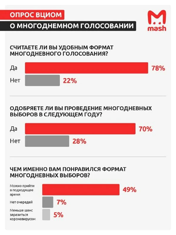 Как вциом проводит опросы. Опрос вциом. опрос голосование. опрос по голосованию. опрос как голосовали.