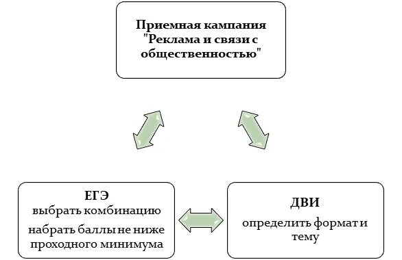 Направление реклама и связи. Реклама и связи с общественностью профессии. Связь с общественностью профессии. Направление реклама и связи с общественностью. Поступление на реклама и связи с общественностью.