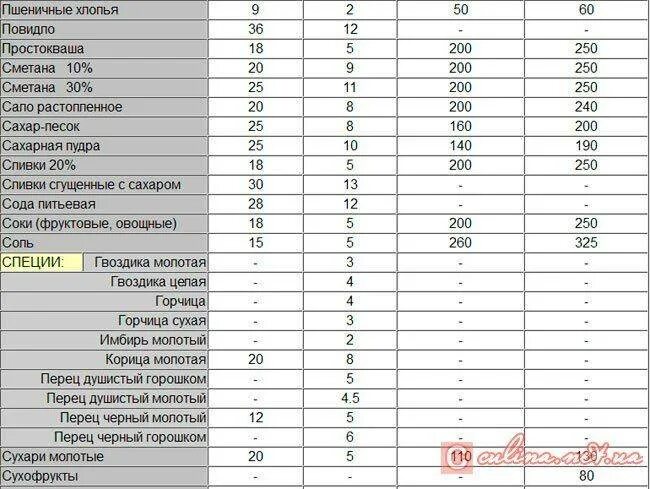 Сметана столовая ложка сколько грамм с горкой. Сколько грамм в столовой ложке и чайной ложке таблица. Сколько грамм в 1 чайной ложке таблица. 1 Ложка соли сколько грамм в столовой ложке. Сколько весит чайная ложка соли в граммах.