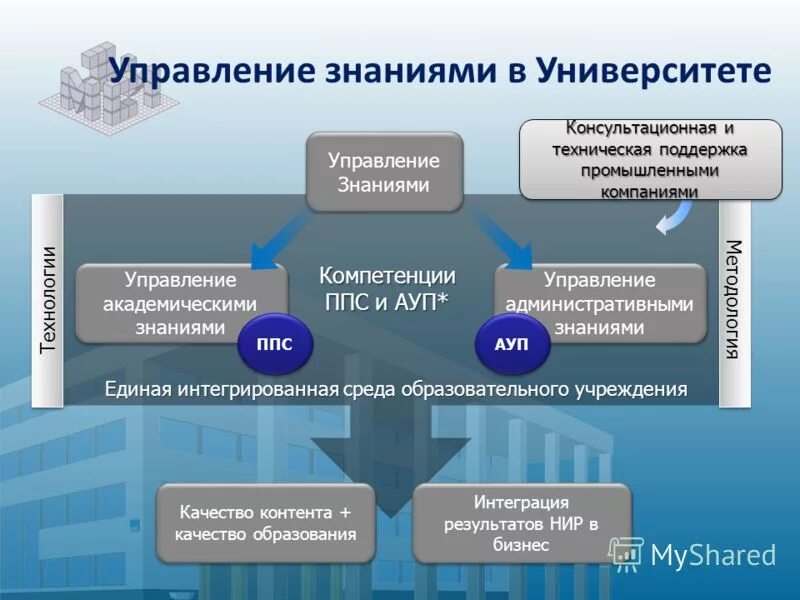 Управление знаниями необходимо для. Система управления знаниями. Управление знаниями схемы. Управление знаниями в организации. Процесс управления знаниями.