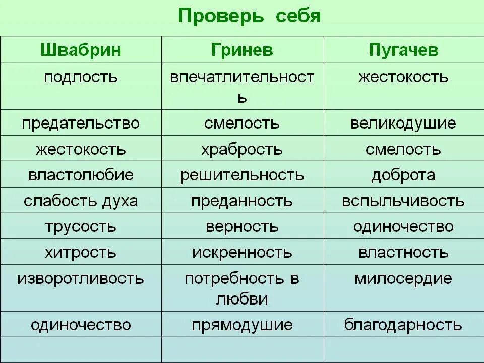 Сравнения капитанская дочка. Сравнительная характеристика Гринева и Швабрина. Сравнительная характеристика Гринева и Швабрина и Пугачева. Сравнение Гринёва и Швабрина. Сравнительная характеристика Гринева и швабри.