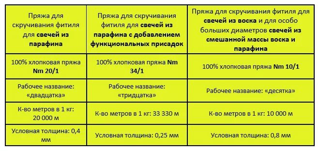 Сколько отдушки добавлять в свечи. Размер фитиля и диаметр свечи. толщина фитиля от диаметра свечи. размеры фитилей для свечей. диаметр фитиля для свечи.