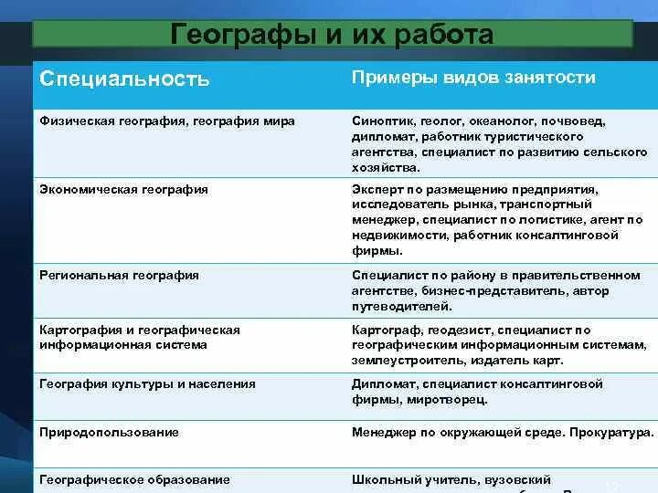 Географические специальности. Профессия связанная с географией. Профессии связанные с географией. Профессии связанные с географией таблица.