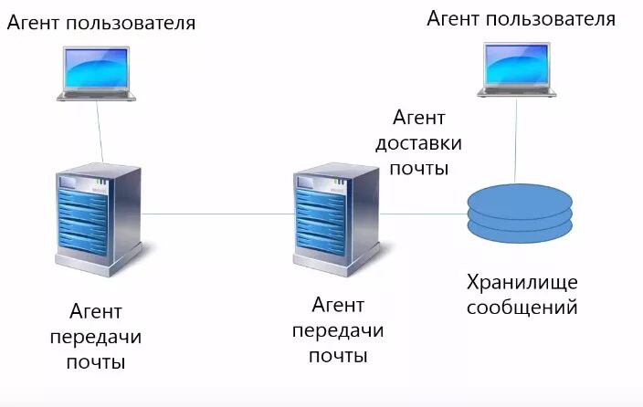 Передача информации электронная почта. Эл почта протоколы. архитектура электронной почты. протоколы для работы с электронной почтой. протоколы получения почты.