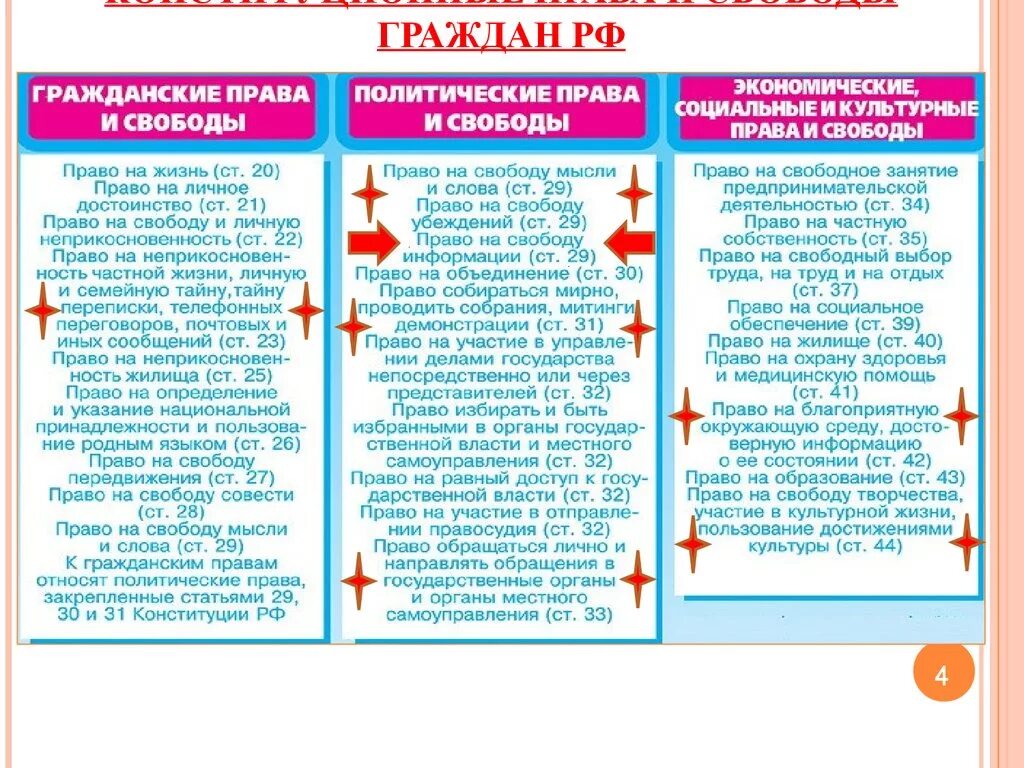 Примеры свобод граждан рф. Группы прав граждан РФ по Конституции.