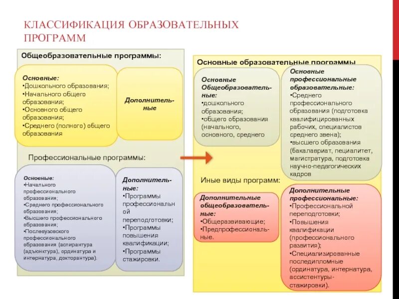 Виды общеобразовательных программ. Классификация программ дошкольного образования схема. классификация программ дошкольного образования таблица. виды образовательных программ. образовательные программы подразделяются на.
