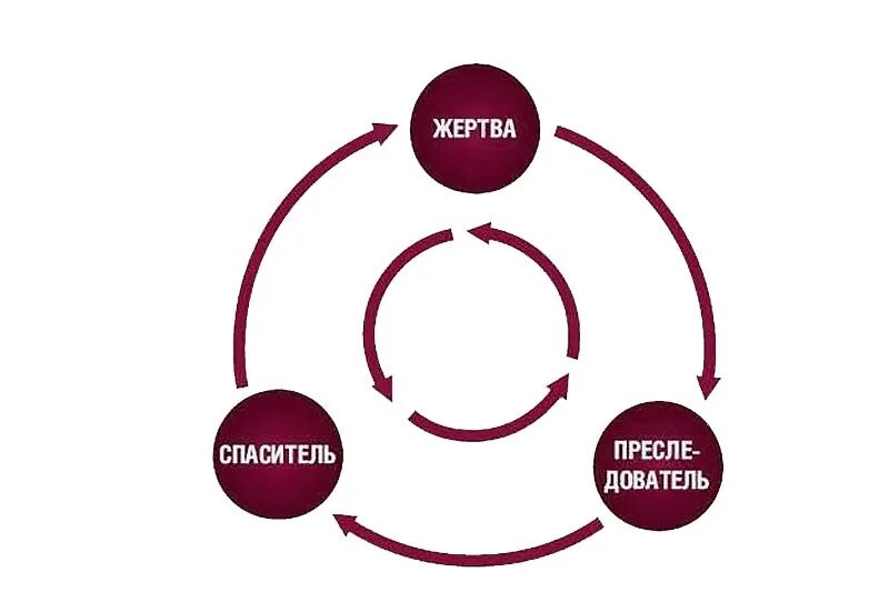 Как выполнить задание жертва. Жертва спасатель агрессор треугольник карпмана. психология треугольник карпмана преследователь жертва. треугольник жертва-преследователь-избавитель. треугольник картимана.