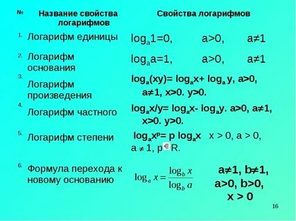 Логарифмы свойства и формулы примеры