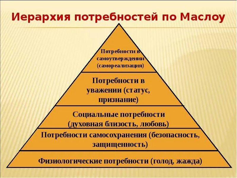 Иерархия потребностей. Содержательная теория мотивации маслоу. Согласно иерархии. Маслоу и психология самоактуализации. Теория иерархии мотивов а.