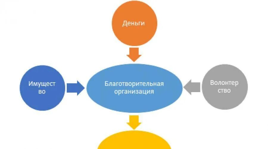 Благотворительный фонд структура организации. Схема работы благотворительного фонда. Структура благотворительного фонда. Создание благотворительных фондов. Как организовать благотворительный фонд