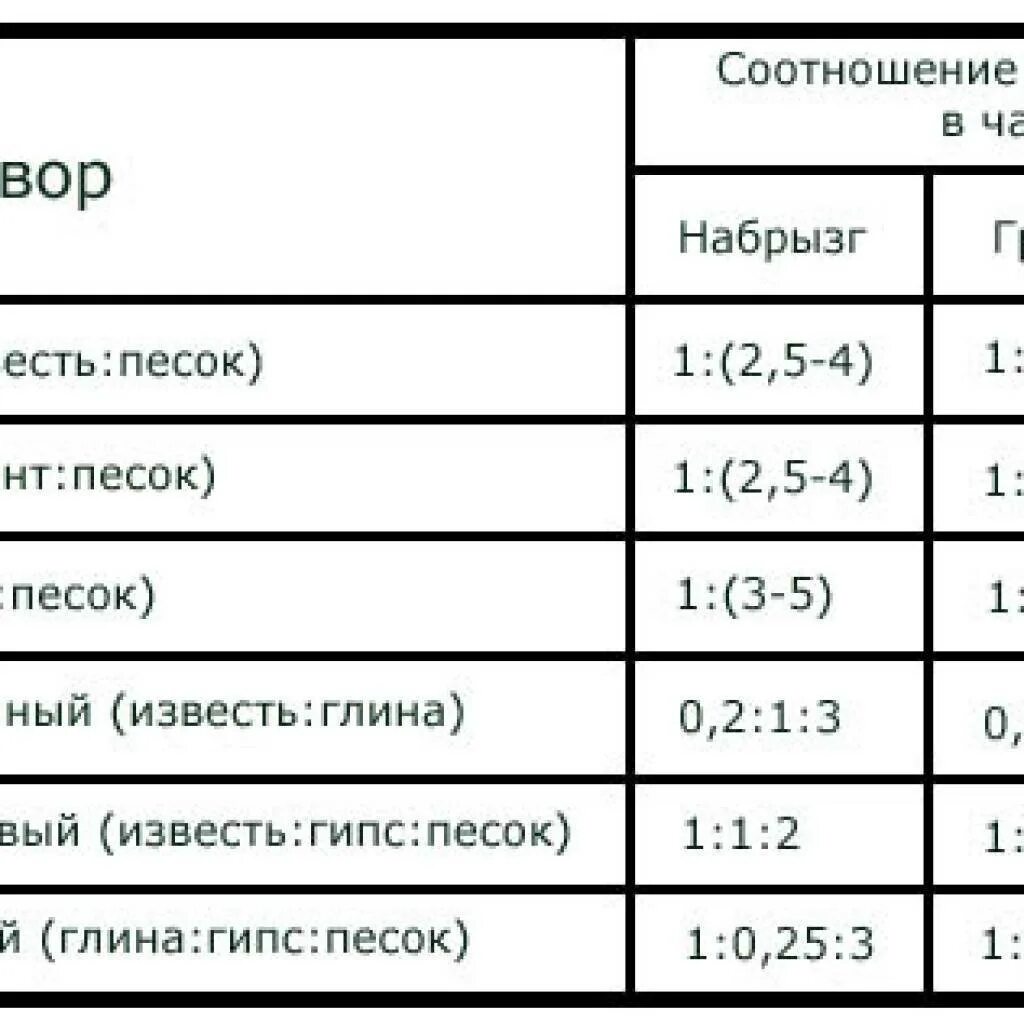 Цементно песчаный раствор для штукатурки пропорции. Цементно-песчаный раствор для штукатурки стен пропорции. Раствор для штукатурки наружных стен пропорции. Цементный раствор для штукатурки стен пропорции. Соотношение смеси с водой