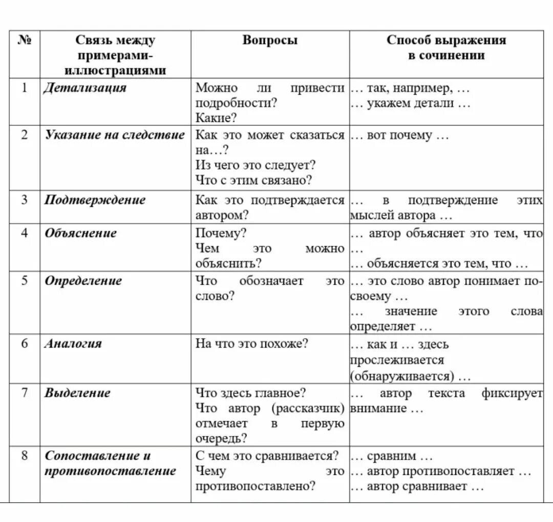 Егэ решения пояснения. Связь примеров в сочинении ЕГЭ. Типы связей в сочинении ЕГЭ русский. Типы логической связи в сочинении ЕГЭ. Виды связи между примерами в сочинении ЕГЭ.