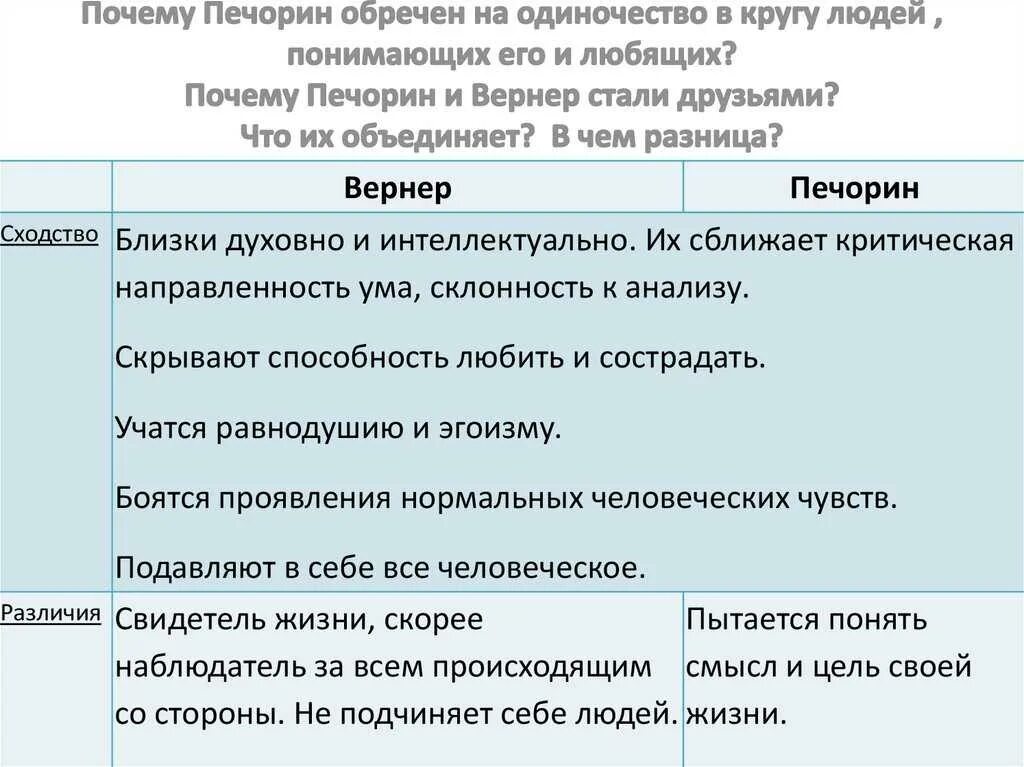 Фаталист положительные качества. Сходства и различия Печорина и Вернера. Сравнительная характеристика Печорина и Вернера. Печорин и Вернер сравнительная характеристика. Сходства и различия Печорина и Вернера таблица.