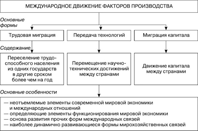 Международное движение факторов производства. Формы международного движения капитала. Факторы международного движения капитала. Причины движения факторов производства.