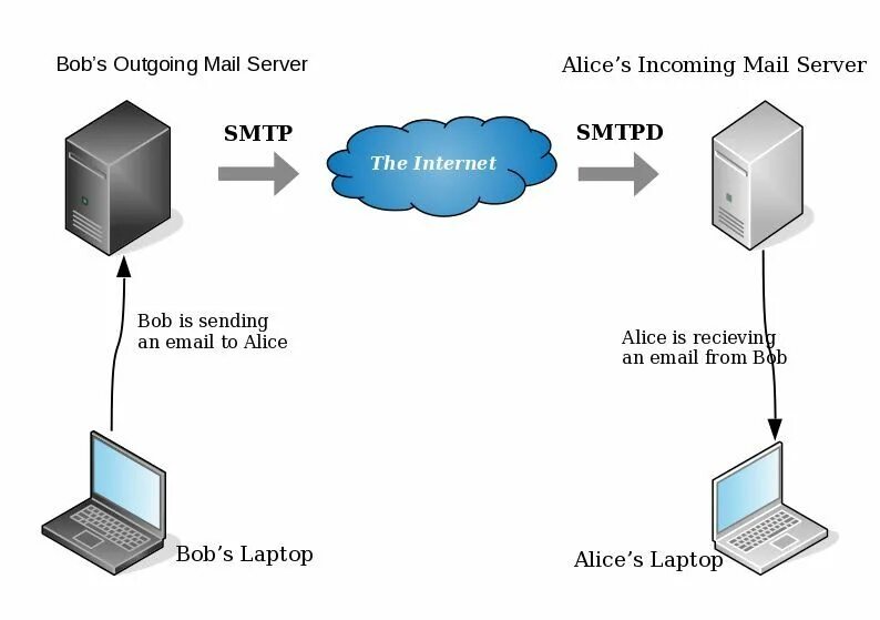 SMTP сервер. SMTP протокол. Сетевой протокол SMTP. Выделенные SMTP сервера. Соединение с сервером smtp