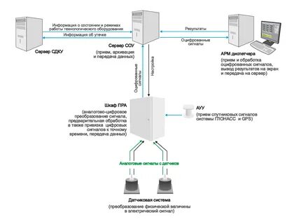 Системы автоматического обнаружения
