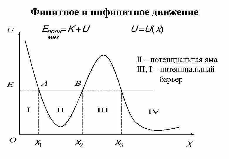 Потенциальная яма и потенциальный барьер. Понятие потенциальной ямы и потенциального барьера. Метод потенциальных кривых потенциальная яма и потенциальный барьер. Финитное и инфинитное движение.