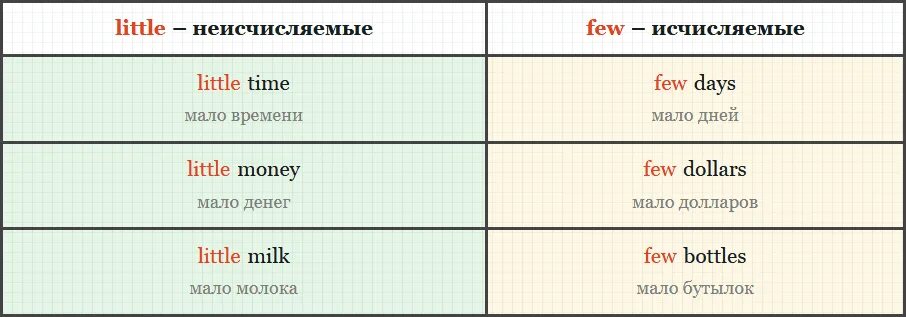 Only a few only a little. Употребление few a few little a little в английском языке. Таблица few a few little a little. Правило английского языка a few a little правило таблица. Правило few и little в английском языке.