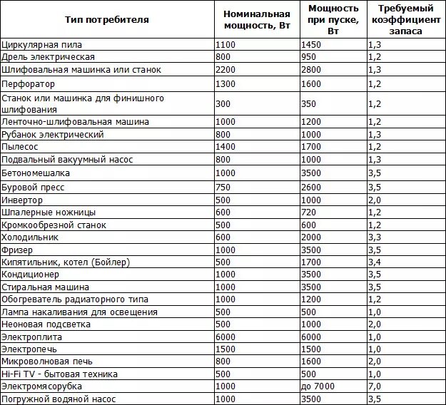 Формула для вычисления расчетной нагрузки. Требуемая мощность оборудования. Расчетная и установленная мощность. Как определяется коэффициент мощности электроприемников. Годовая производственная мощность участка формула.