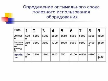 Срок полезного использования основных оборудования