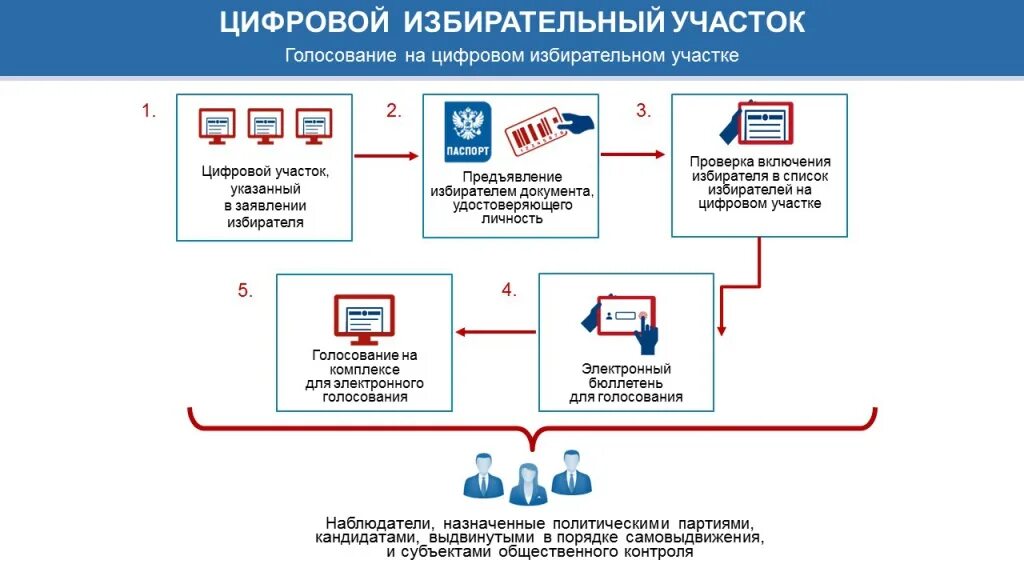 Как проголосовать через участок