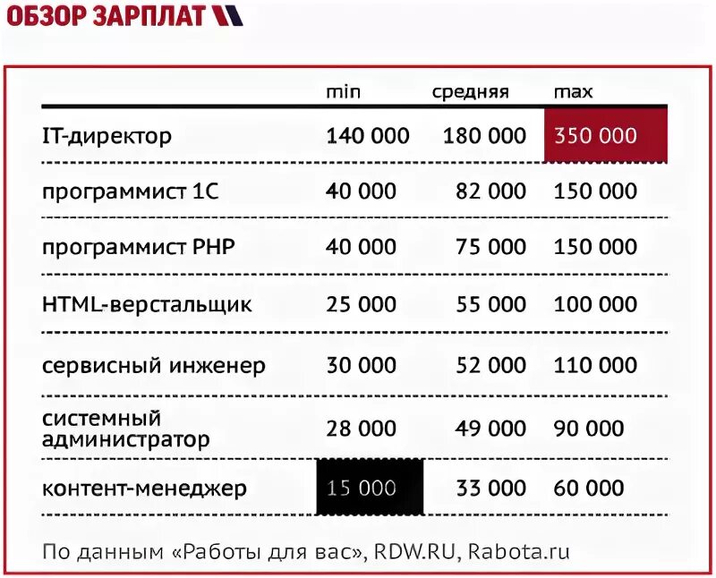 Сколько платят за час работы. Директор магазина зарплата. Зарплата в отеле. Заработная плата охранника. Охранника оклад в месяц.