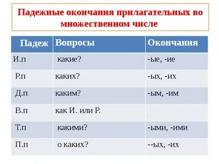 Склонение прилагательных во множественном числе 3 класс