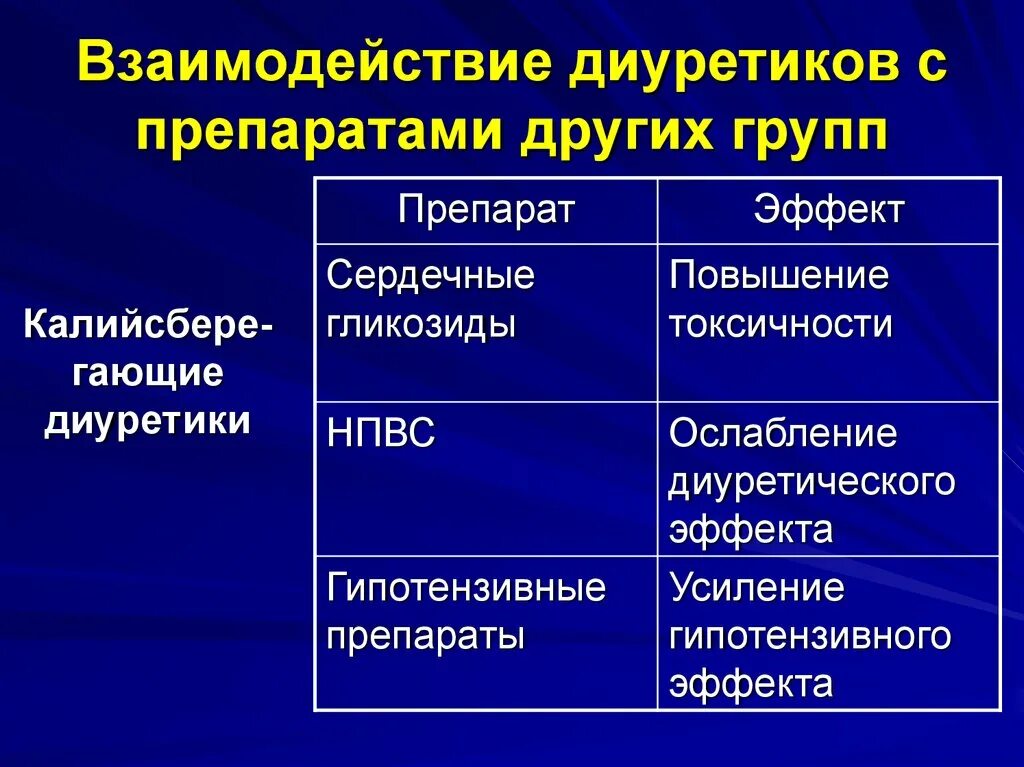 Взаимодействие диуретиков с другими препаратами. Диуретики препараты. Взаимодействия лекарственных средств с другими группами. Сердечные мочегонные. К группе диуретиков относится