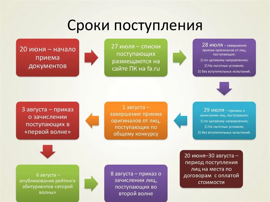 Вторая волна кто попадет. Сроки поступления. Сроки приема. Вторая волна поступления. Сроки зачисления поступающих.