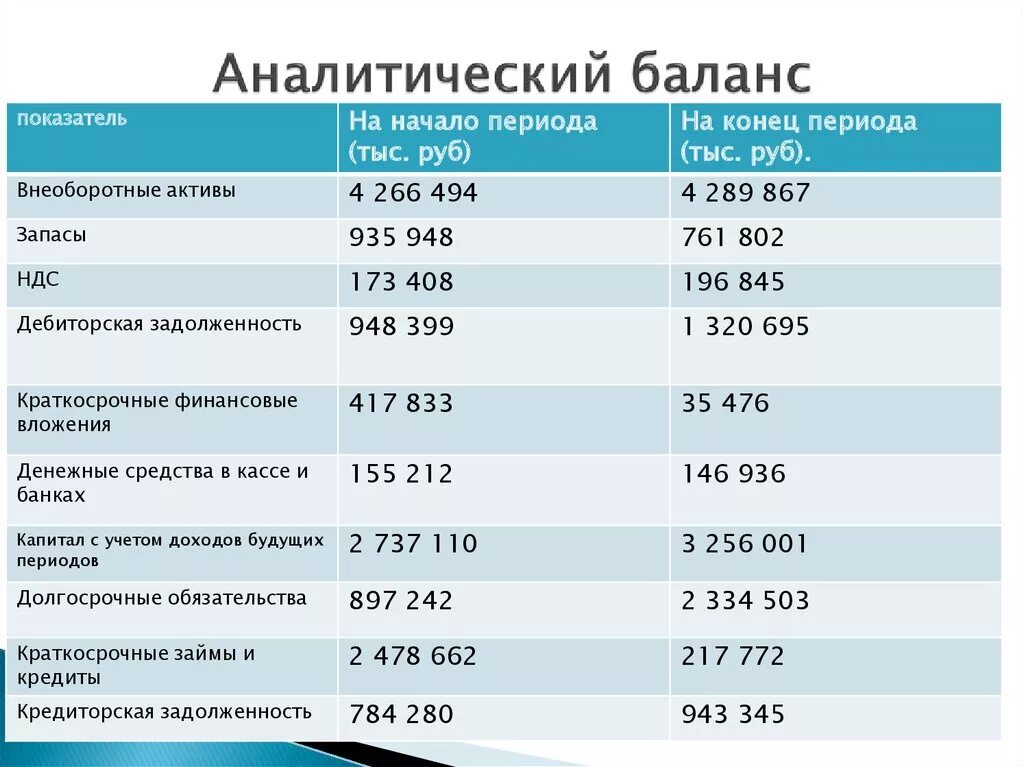 Компонент баланс. Аналитический баланс. Показатели сравнительно-аналитического баланса. Начало и конец периода в балансе. Презентация финансового баланса.