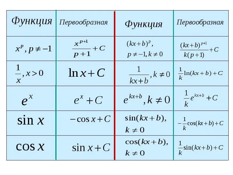 Найти множество первообразных функции. Формулы для нахождения первообразной функции. Как найти первообразную функции. Формулы нахождения первообразной. Первообразная от сложной функции формула.