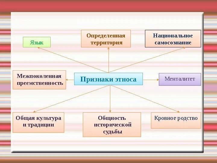 Признаки этноса. Основные признаки этноса. Этническая культура примеры. Национальное самосознание признаки.