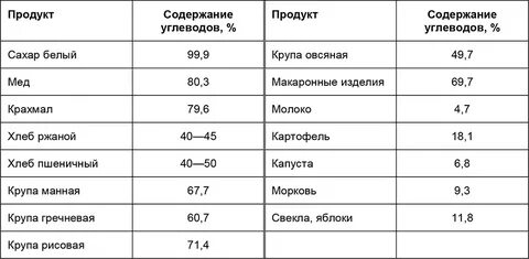 1 г углеводов сколько сахара
