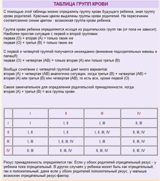 Мама 2 отрицательная папа 2 отрицательная. Мать имеет 3 группу крови отец 1 какие группы крови могут быть у детей. Таблица резус фактора крови родителей и детей. У мамы 2 отрицательная у папы 2 положительная. Таблица совместимости групп крови и резус фактора.