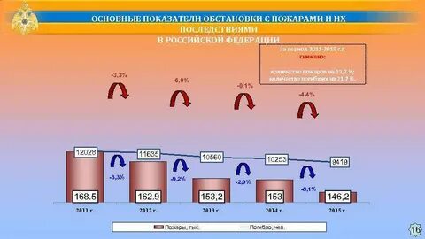 Показатели ситуации