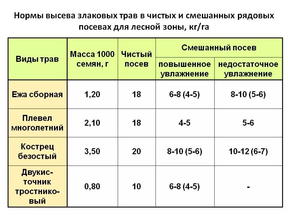 Норма высева эспарцета на 1 га