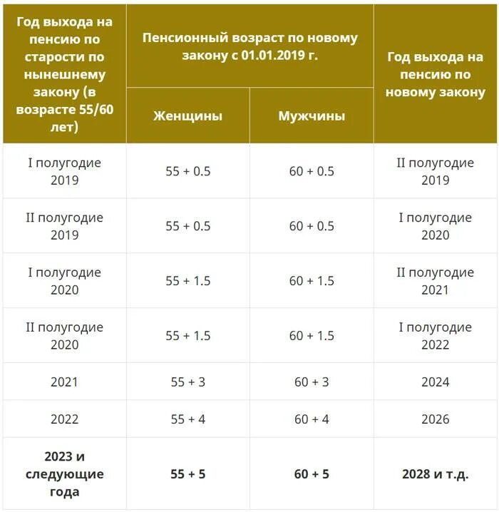 Возраст пенсии 2018. Года выхода на пенсию по новому закону таблица. Таблица выхода на пенсию новая по новому закону. Пенсия таблица выхода на пенсию по годам. Года выхода на пенсию по новому закону таблица для женщин.