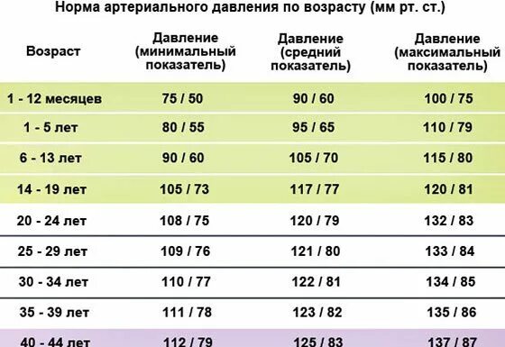 Ад в 7 лет. Давление у подростков норма по возрастам таблица. давление человека норма по возрасту таблица у детей 13 лет норма. давление у ребенка 4 года норма таблица. давление у детей 6 лет норма таблица.
