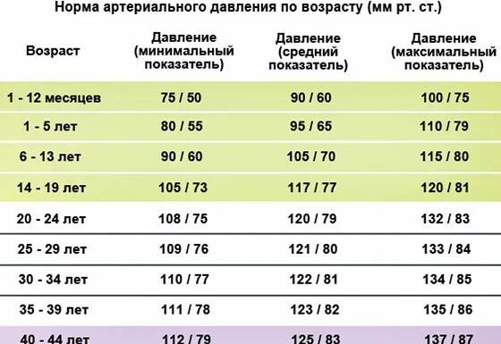 Давление у детей норма. Давление у подростков норма по возрастам таблица. Давление человека норма по возрасту таблица у детей 13 лет норма. Давление у ребенка 4 года норма таблица. Давление у детей 6 лет норма таблица.