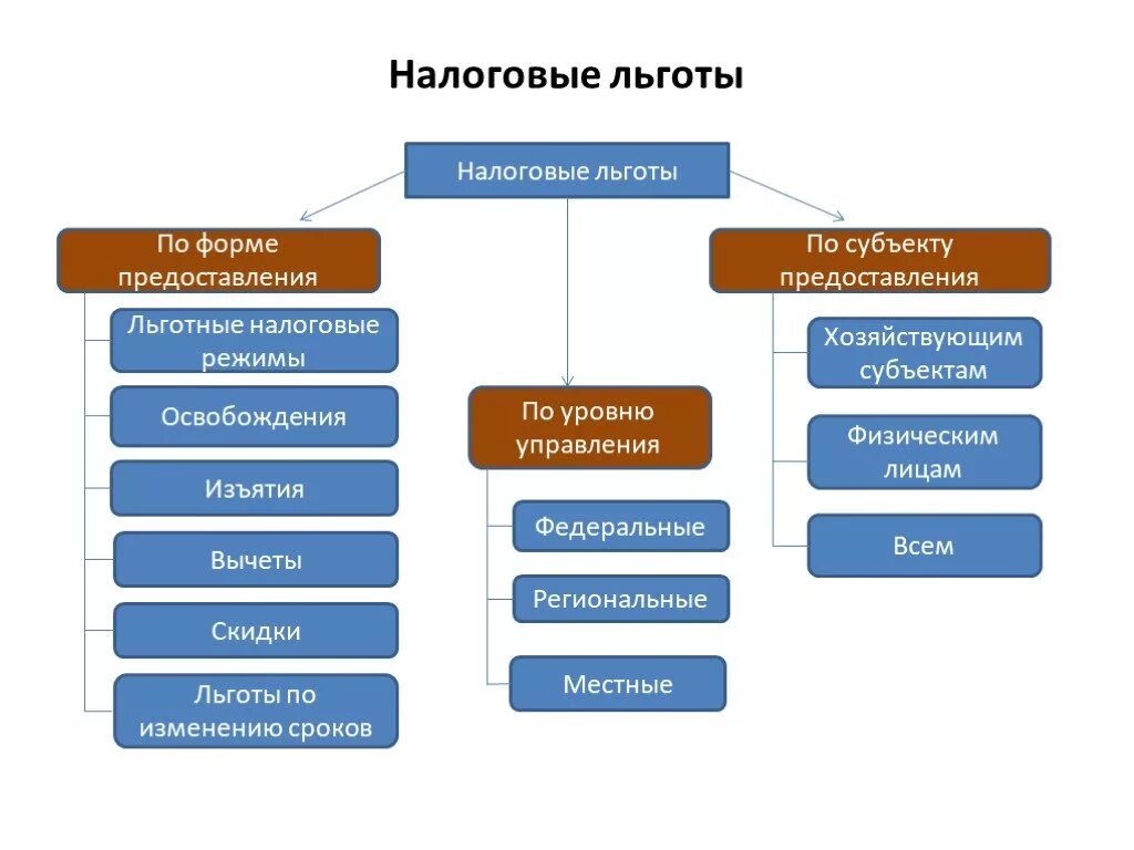 В каких формах могут предоставляться налоговые льготы гражданам. Назовите виды льгот по налогам. Формы предоставления налоговых льгот. Виды налогов льгот.