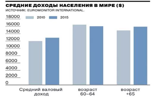 Среднемесячный заработок 2000 2001. Уровень дохода среднего класса. Доход среднего класса в США. Среднемесячные доходы домохозяйств. Класс населения по доходам.