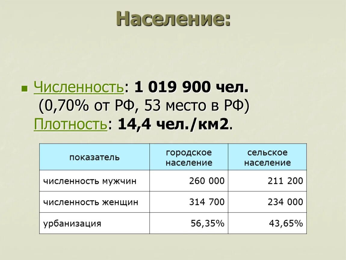 Плотность населения составляет чел км. 200 Чел на км2. Россия плотность населения чел км3. Плотность чел га в чел км2. Плотность Калининградской области чел/км2.