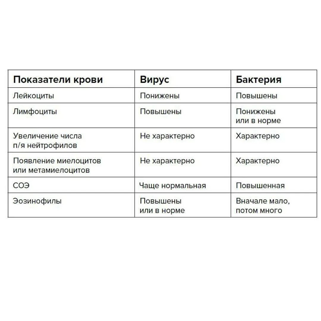 Лейкоциты при орви. Отличие вирусной и бактериальной инфекции в анализе крови. Анализ крови при вирусной и бактериальной инфекции. Общий анализ крови различия бактериальной и вирусной инфекции. Вирусная и бактериальная инфекция отличия кровь.