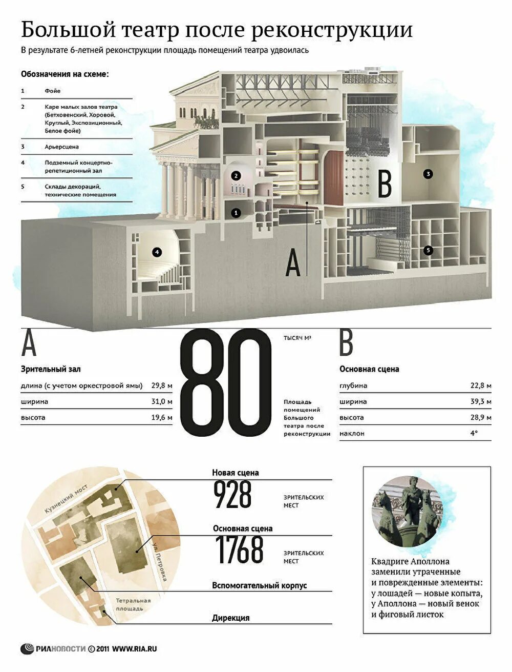 Площадь здания театра. Большой театр инфографика. большой театр схема здания. высота большого театра. инфографика реконструкции.