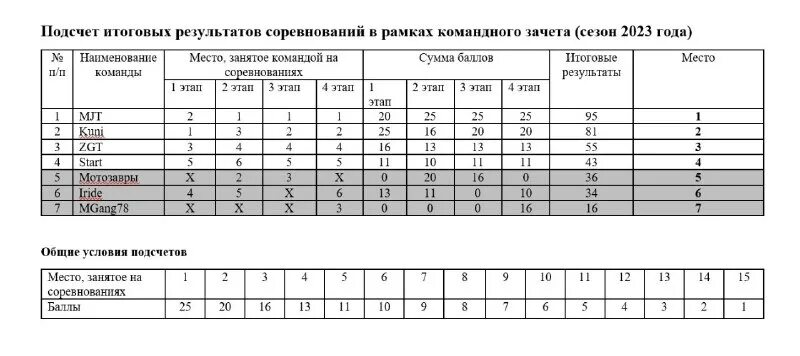 Командные результаты таблица. Командные результаты таблица. Таблица результатов. Таблица по волейболу в россии. Таблица по волейболу на 3 команды.